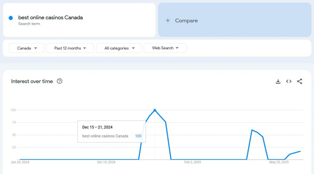 best online casinos Canada by Google Trends