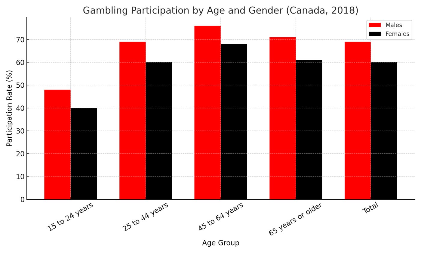 gambling participation by age and gender